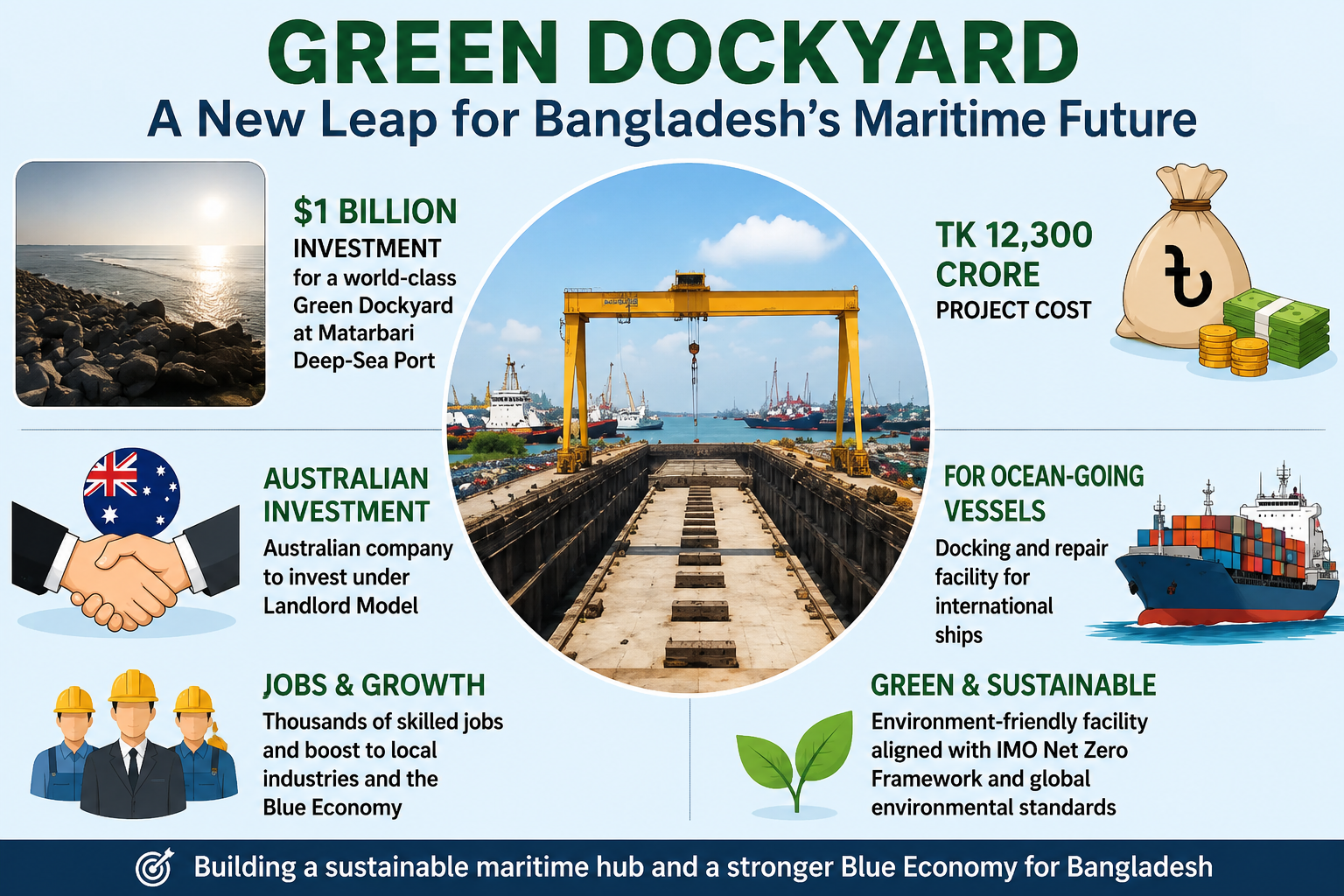 Bangladesh Approves $1 Billion Green Dockyard at Matarbari Deep-Sea Port