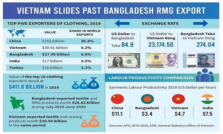 Bangladesh is still far behind in production efficiency compared to Vietnam