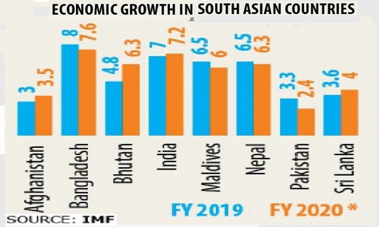 Bangladesh’s GDP will soon surpass India’s figure