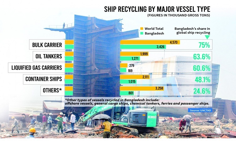 Ship recycling share further increases in Bangladesh.