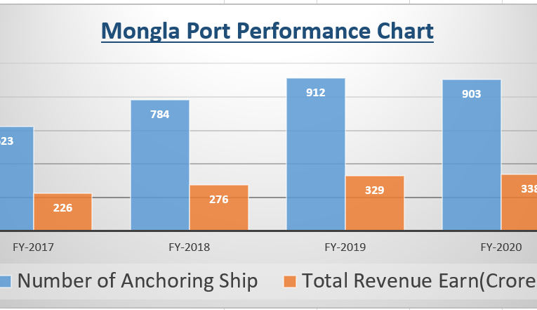 Merchant Ships anchoring at Mongla is increaseing