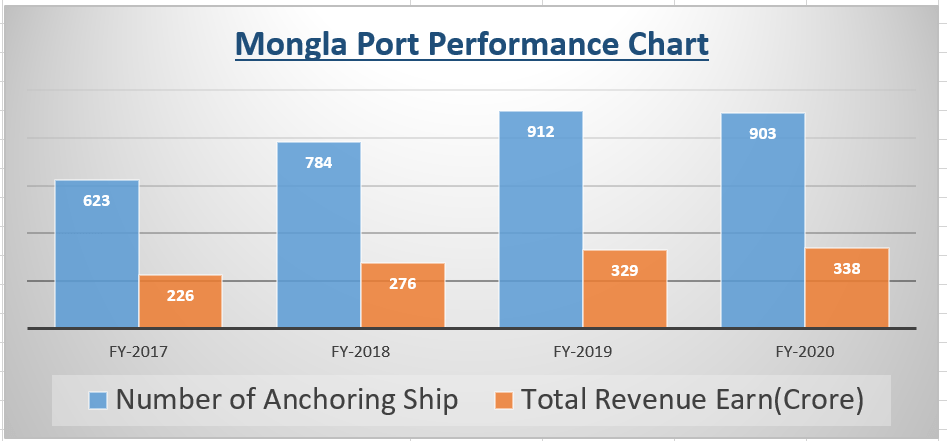 mongla_port_data